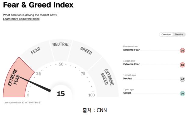 극단적 공포에 치달았던 '공포탐욕지수'.